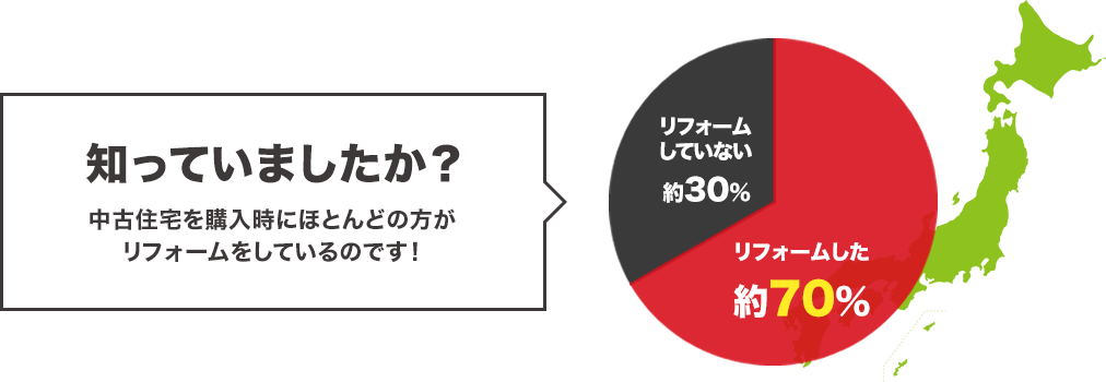 知っていましたか？中古住宅を購入時にほとんどの方がリフォームしているのです！