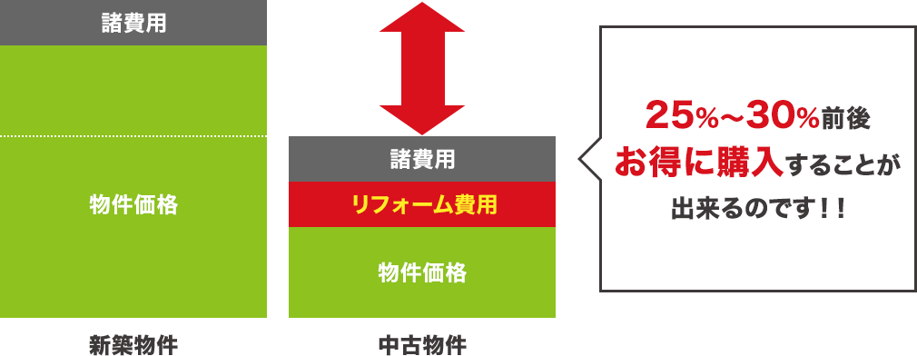 25%～30%前後お得に購入することが出来るのです！！